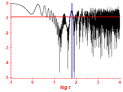 Survival probability log